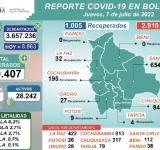 Bolivia reporta casi 3 mil casos nuevos de covid-19